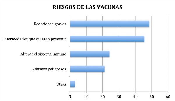 Figura 2. Riesgos de las vacunas